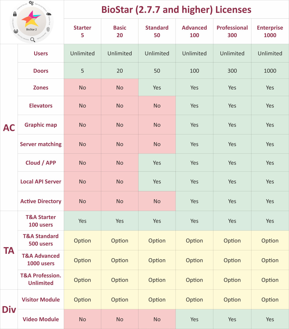 BIOSTAR2 STD 50, SUPREMA, Sofwares & mobile application, Access Control, Version : From 2.6, License type : Standard 50, BioStar Cloud : Yes, BioStar 2 Android/iOs App : Yes, Elevators : No, Mobile Card (Access on Card) max. : 250, Warranty : None, 