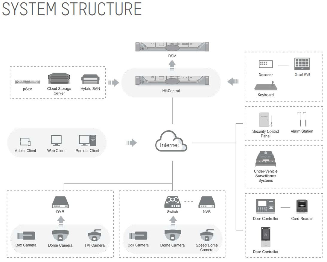 HikCentral-P-VSS-300Ch/Base/Promo, HIKVISION, Sofwares & mobile application, Base licenses, Softwares, HikCentral, Videosurveillance, Supervision, High security, License category : HIKcentral Video Surveillance, License type : Base licence, Basic prerequisites (1 single choice) : None, License details : 300x Cameras VSS, Manufacturer ref. : 400101077, 