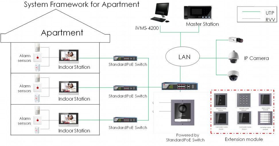 DS-KH6320-WTE1/EU-W, HIKVISION, Display, IP Video Door Station, Videosurveillance, Access Control, POE Interface : 1 x POE 100Mbps, Network Interface : 1x RJ-45 10/100 Mbps Ethernet, Supervision software compatibility : HikCentral, HIK-Connect, HIK-Partner PRO, iVMS-4200, Biometric identification : None, LCD display : 7'' 1024x600 Multi-Touch, Manufacturer ref. : 305301796, 